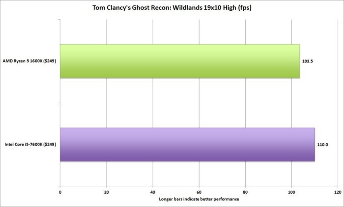 ryzen 5 wildlands 19x10 high