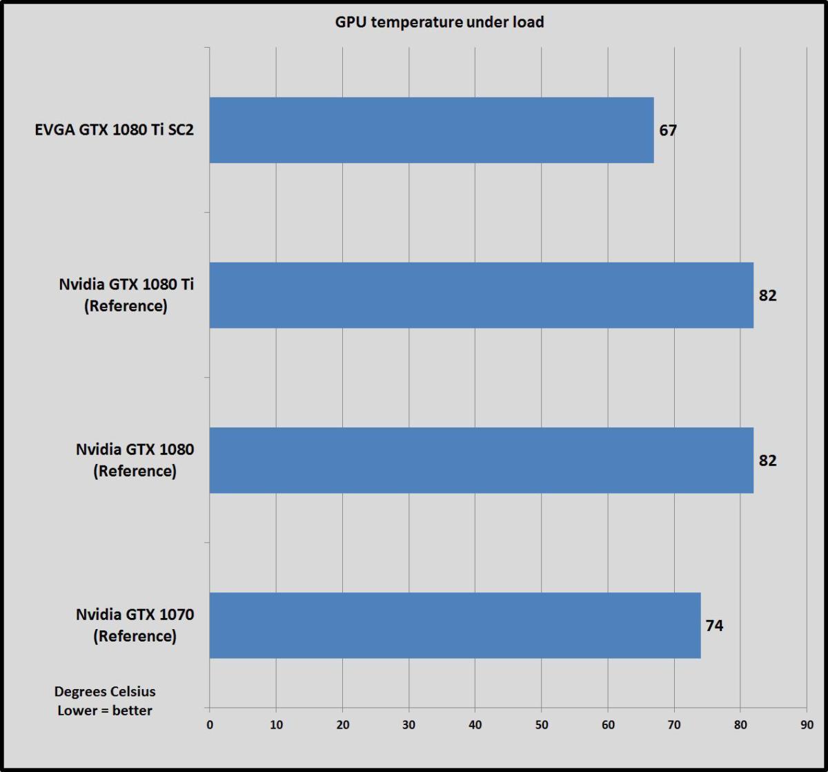 temps