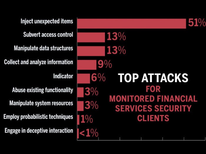 ibm-financial-services-industry-bombarded-by-malware-security-threats