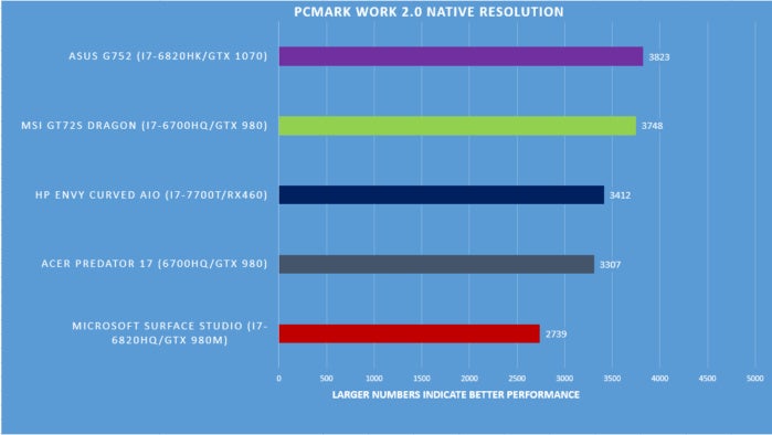 Surface Studio benchmarks PCMark work