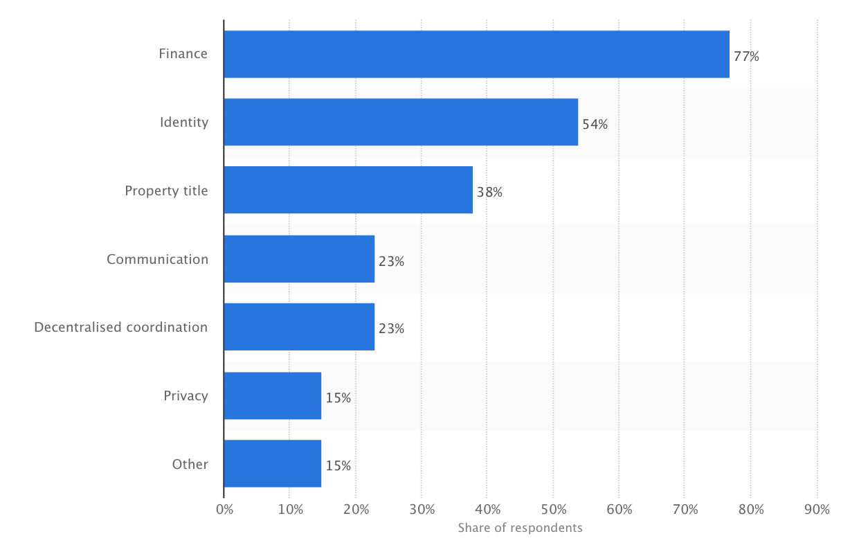 How The Disruptive Power Of Blockchain Could Impact The Digital Economy ...