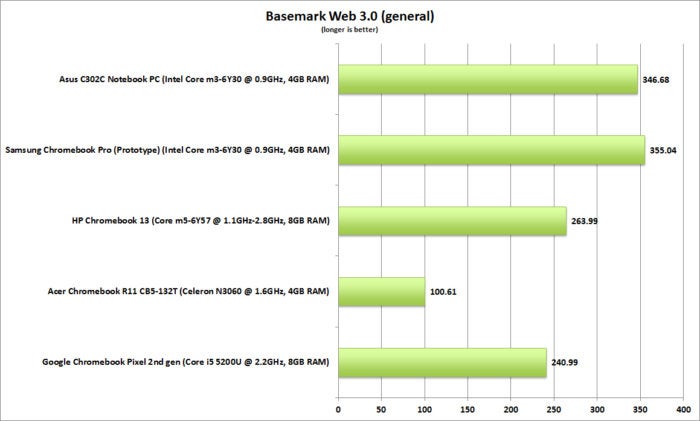asus c302c chromebook basemark