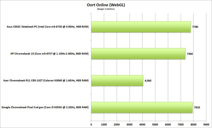 asus c302c chromebook oort online
