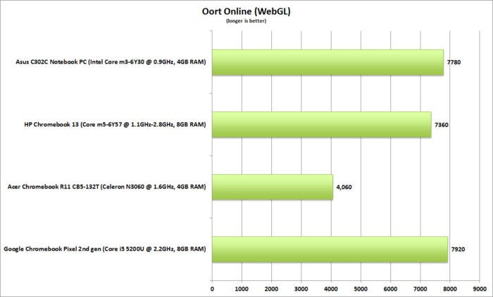 asus c302c chromebook oort online