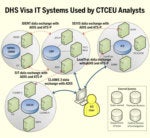 Fragmented, disorganized IT systems thwart feds ability to track visas