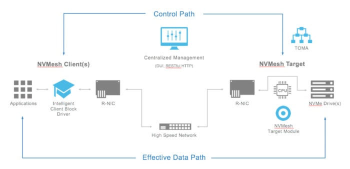excelero nvmesh architecture