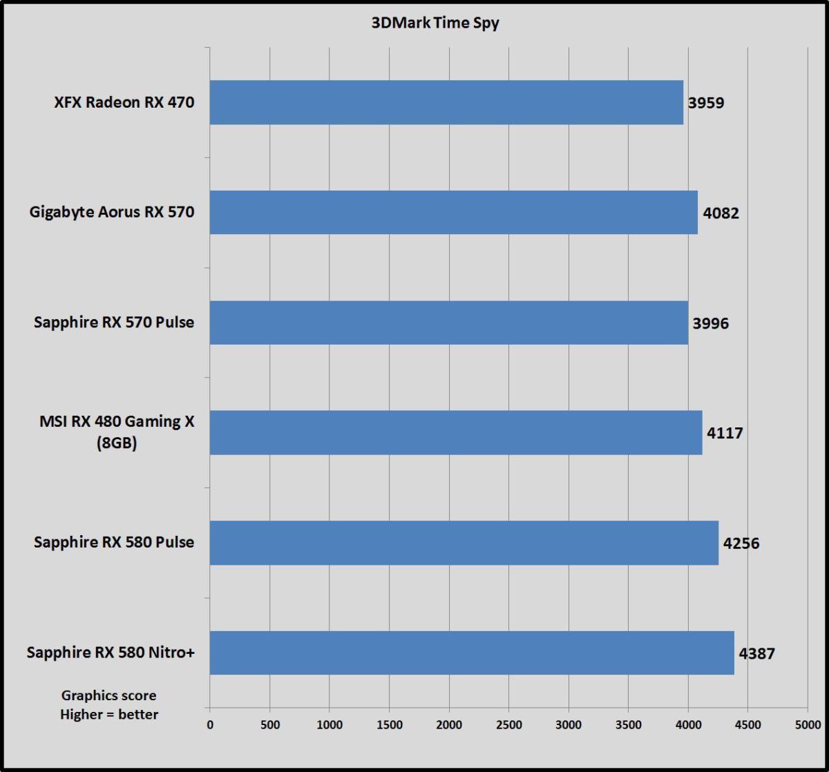 Rx 570 4gb online vs