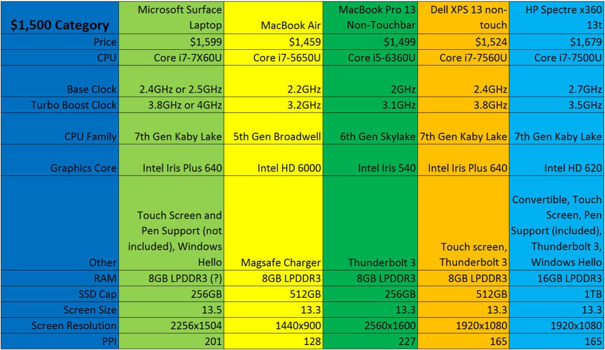 surface laptop vs mac vs xps 13 vs spectre x360 1500 bucks