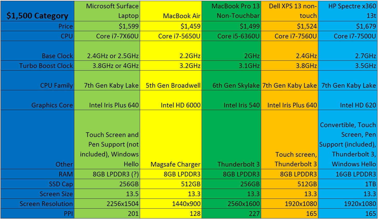 Mac Laptop Comparison Chart