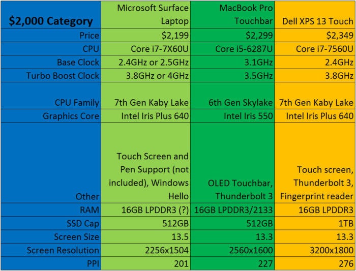 surface laptop vs mac vs xps 13 vs spectre x360 2000 bucks