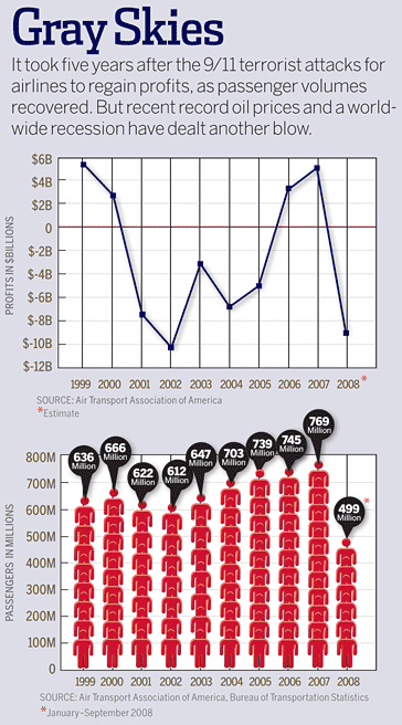 Airline Profits and Airline Passengers