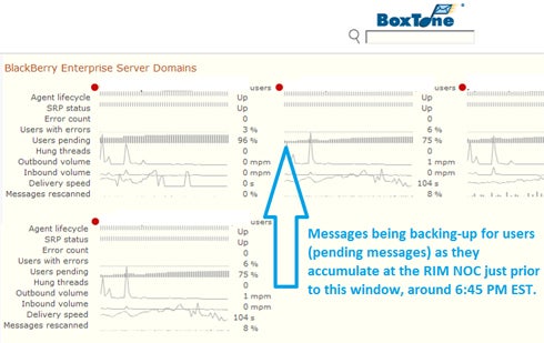 BoxTone Dashboard Showing BlackBerry Outage Statistics
