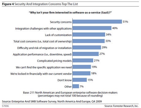 Forrester Research SaaS Figure