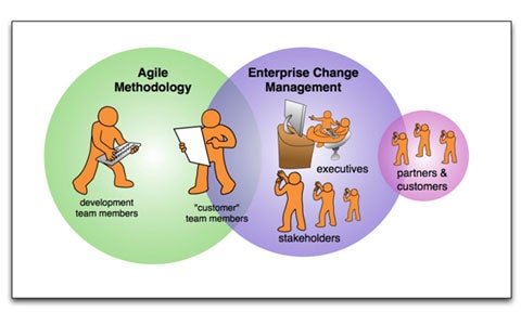 An Agile Approach to Change Management | CIO