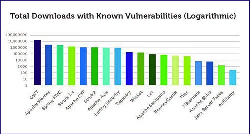 Known open source vulnerabilities