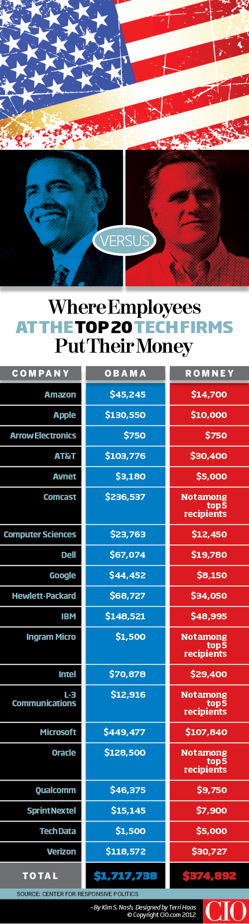 Where Employees at Leading Tech Firms Put Their Political Donations
