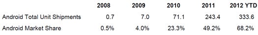 IDC 2012 global mobile market share Android numbers