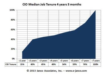 CIO Tenure Figures Q4 2012