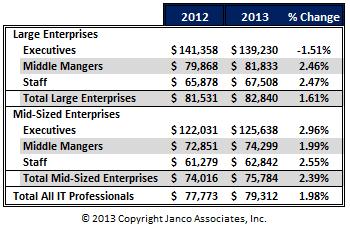IT Median Salary Q4 2012