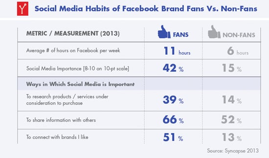 Social media habits of Facebook brand fans versus non-fans.