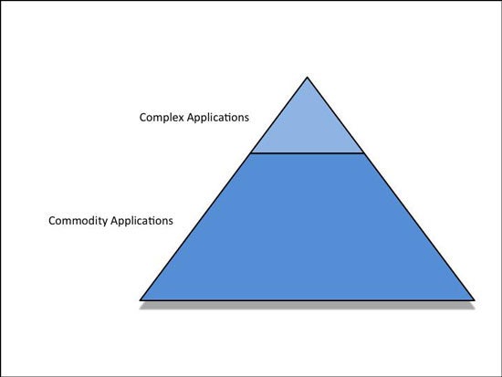 Commodity Cloud Figure 2