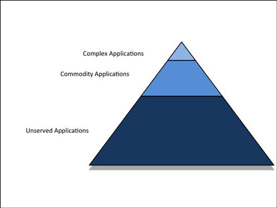 Commodity Cloud Figure 3