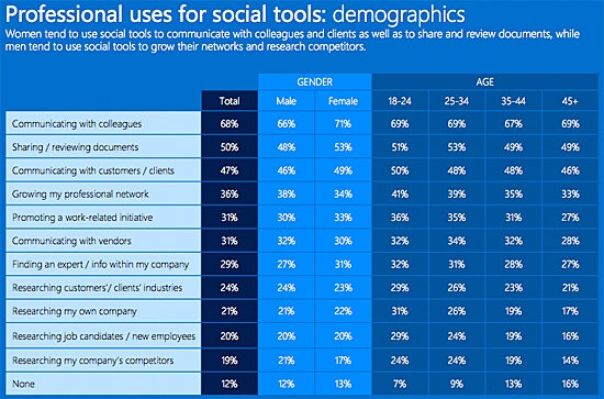 Employees use enterprise social networks to communicate with colleagues, share documents and communicate with customers.