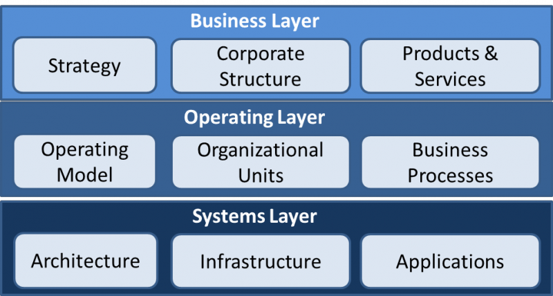 three layer model, Wolfgang Richter, CIO