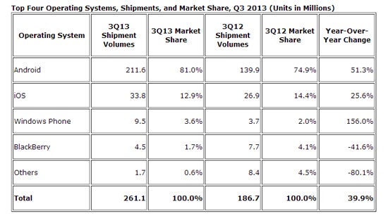 IDC Worldwide Quarterly Mobile Phone Tracker