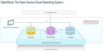 OpenStack Architecture