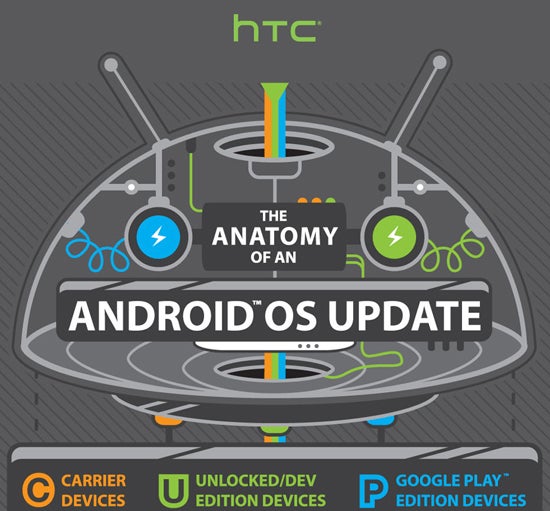HTC Anatomy of an Android OS Update