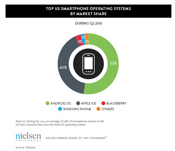 Nielsen Q2 2013 US smartphone market share