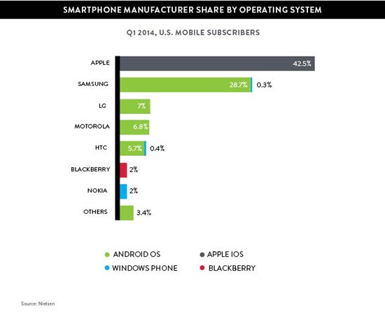 Nielsen Q1 2014 US smartphone market share
