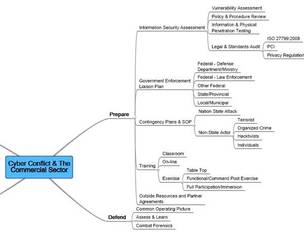 cyberconflict and the commercial sector