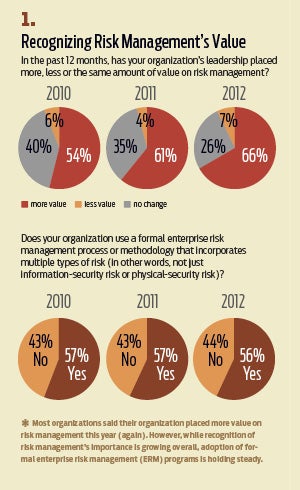 recognizing risk management's value