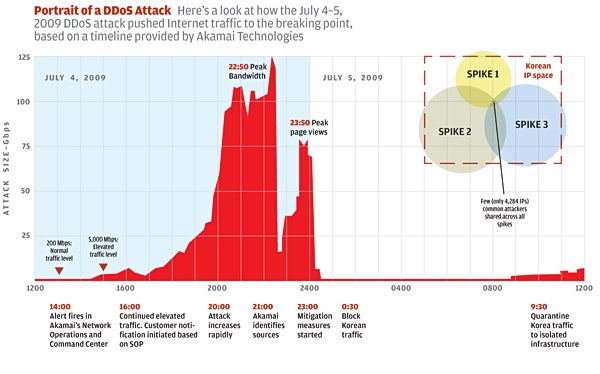 Timeline of DDoS attack emanating from Korea
