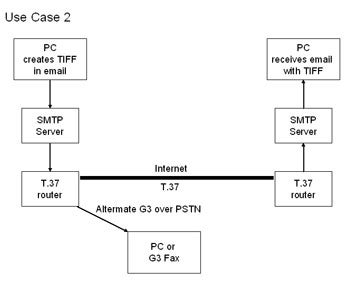 Figure 2: Store-and-Forward with T.37