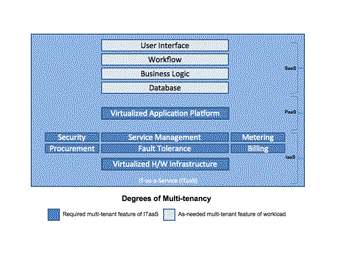 Degrees of multi-tenancy