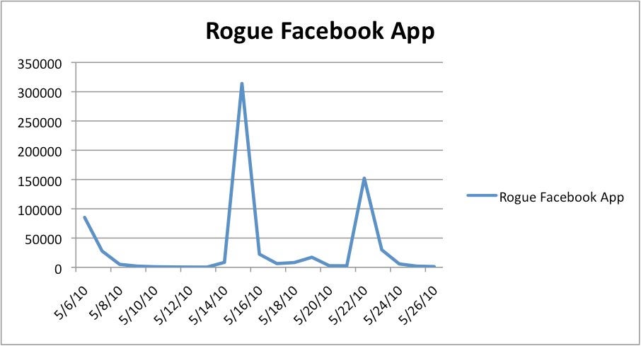 Rogue Facebook attack line graph