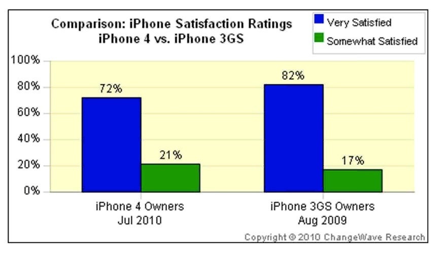 iPhone 4 owners are less satisfied with their smartphones.