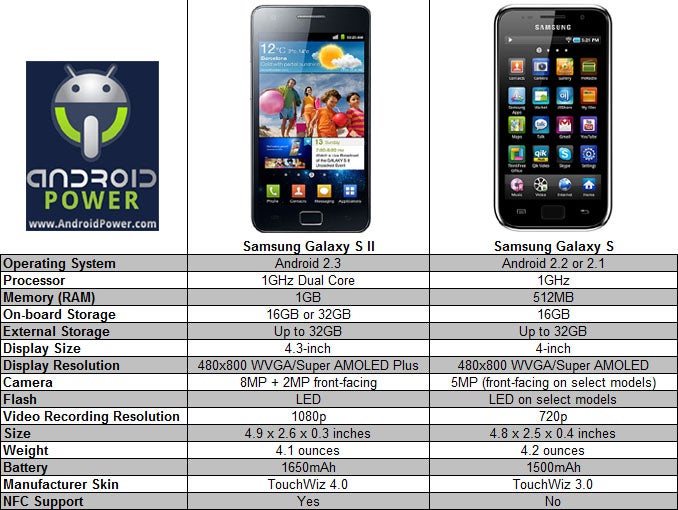 Samsung Smartphone Comparison Chart