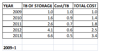 Storage Budget