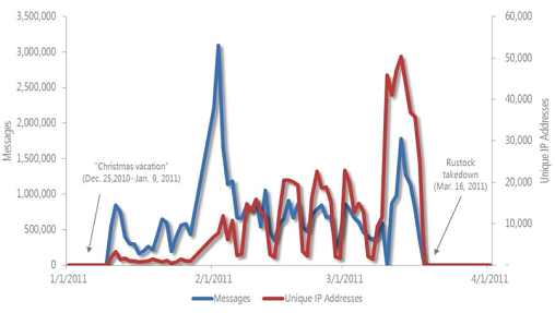 Rustock botnet