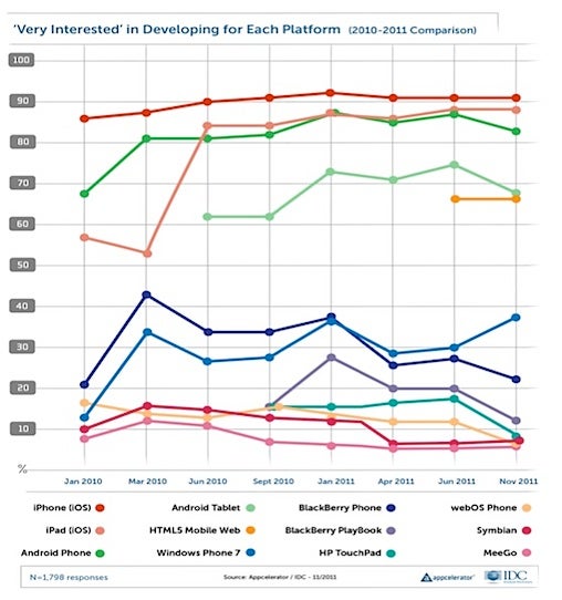 Appcelerator survey