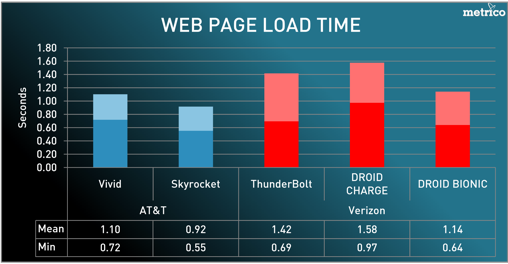Carrier Chart