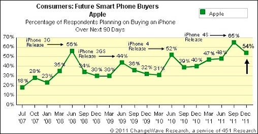 Smartphone buying plans