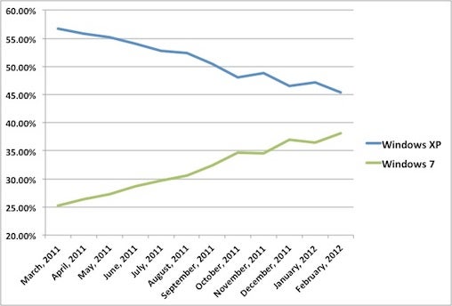OS chart