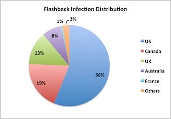 Flashback infection breakdown