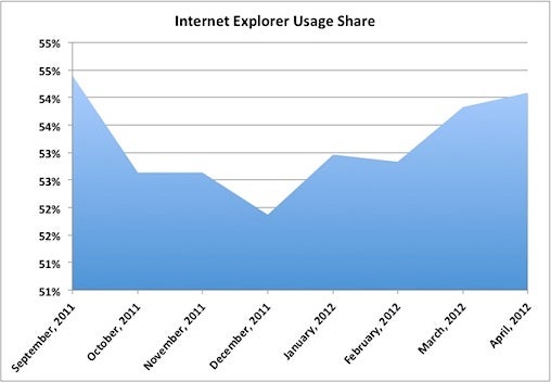 IE usage share