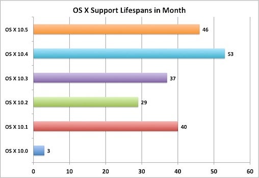 OS X support chart